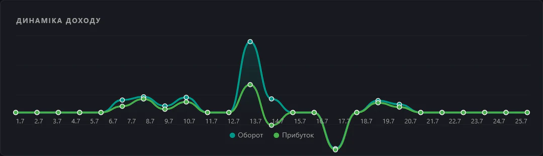 Динаміка обороту та прибутку компанії в CLD EXATO