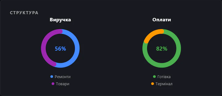 Структура виручки та способів оплати в аналітиці CLD EXATO